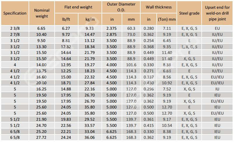 drill-pipe-sizes