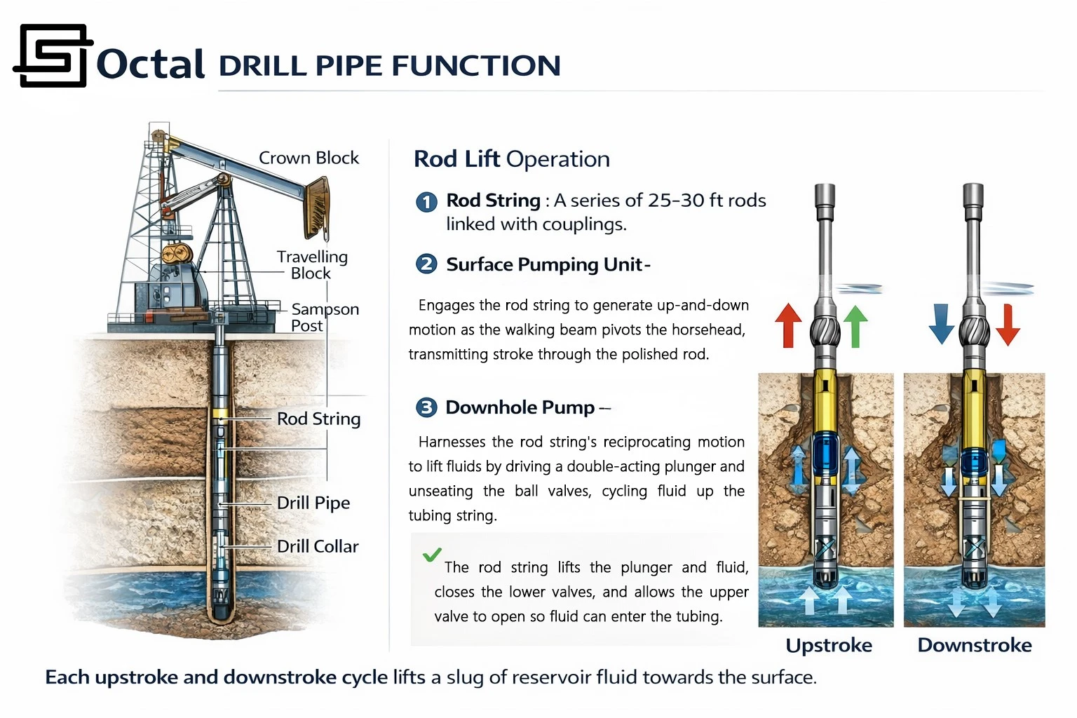 How Drill Pipe Works -OCTAL PIPE How Drill Pipe Works -OCTAL PIPE